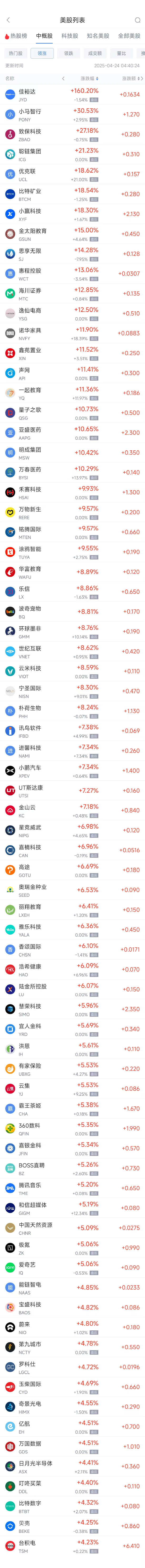 配资在线配资炒股 周三热门中概股多数上涨 台积电涨4.23%，小鹏汽车涨7.34%