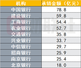 （资料来源：交易商协会，财联社整理）