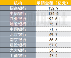 （资料来源：交易商协会，财联社整理）